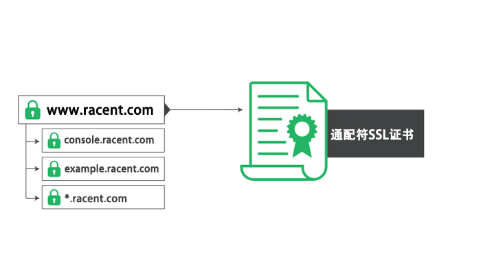 了解SSL证书类型，选择合适的SSL证书保护网站安全