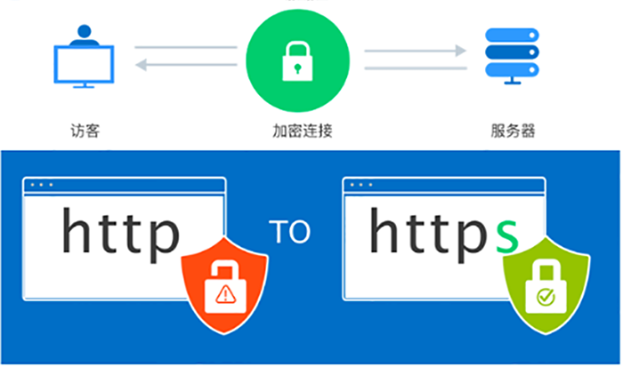 SSL证书、代码签名证书，在金融领域移动互联网应用程序中的应用