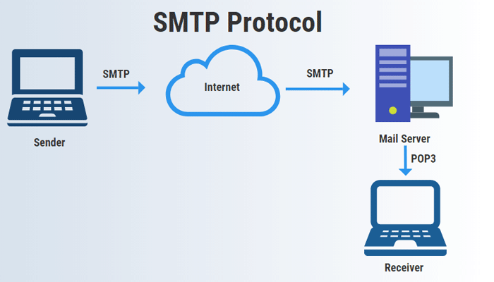 什么是SMTP、SMTPS?