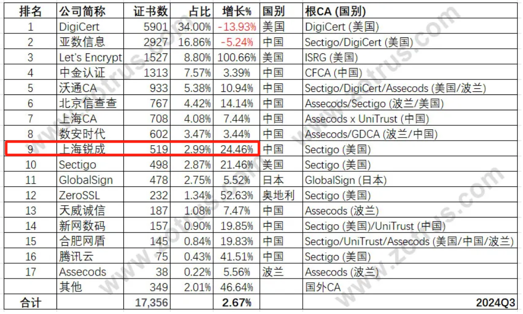 上海锐成跻身政府网站SSL证书供应商前10！