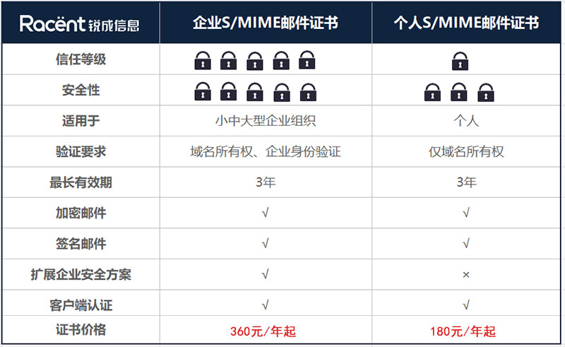 S/MIME证书有哪些？S/MIME证书类型及品牌一览