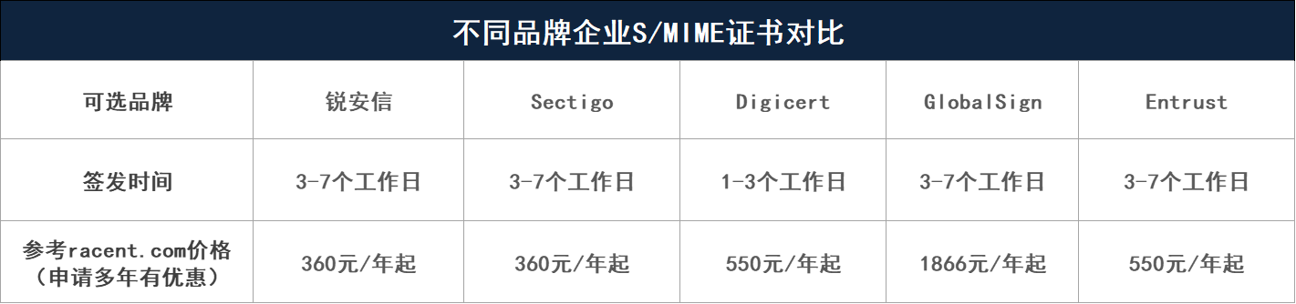 S/MIME证书有哪些？S/MIME证书类型及品牌一览