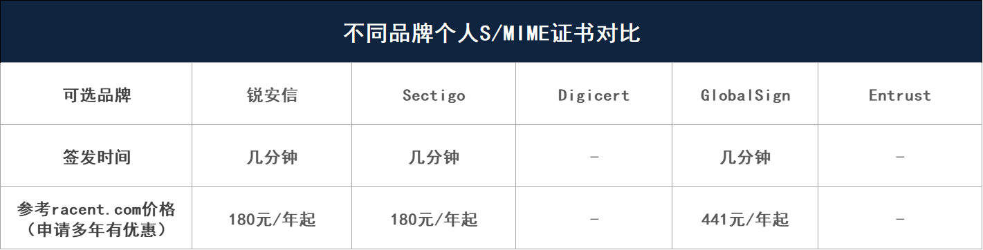 S/MIME证书有哪些？S/MIME证书类型及品牌一览