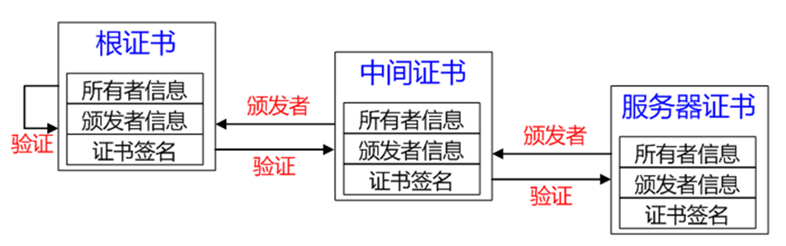 什么是根证书？根证书的作用及其获取步骤，一篇文get