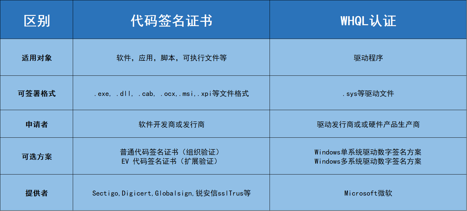 了解代码签名和驱动签名那些事儿，选择合适的数字签名解决方案