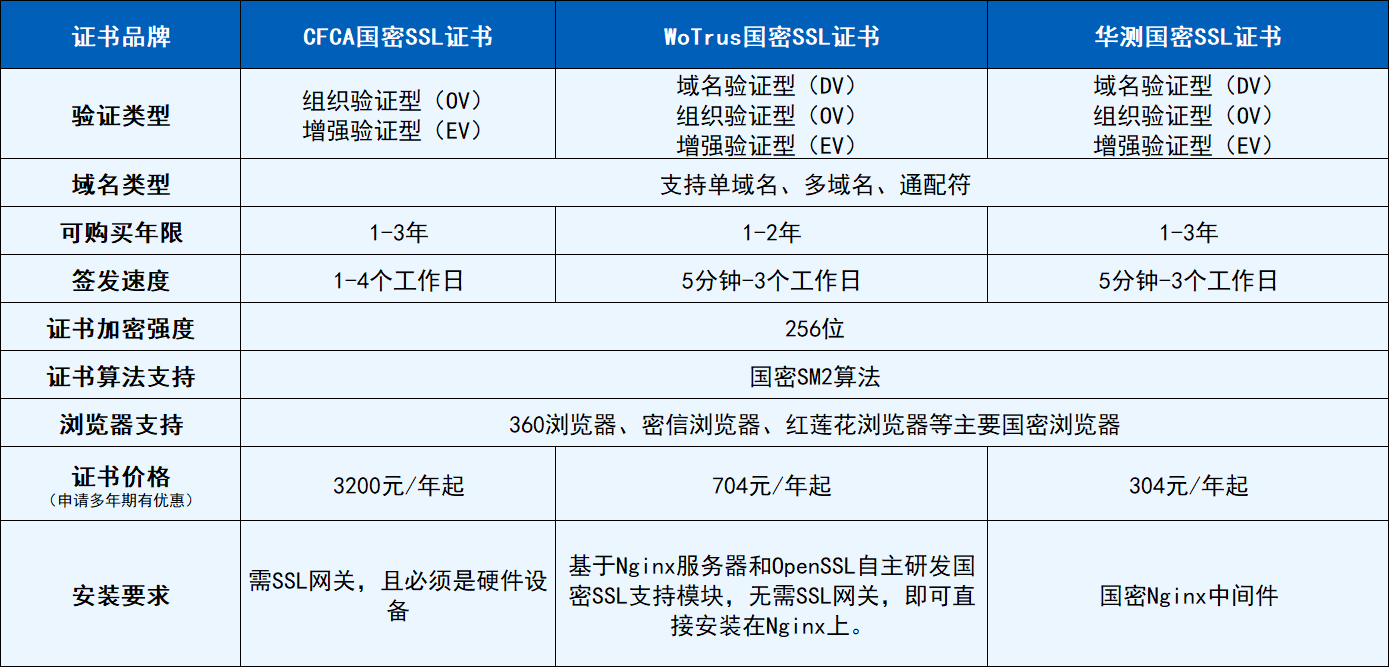 国密SSL证书签发机构有哪些？