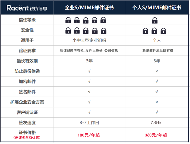 用于电子邮件加密的S/MIME证书