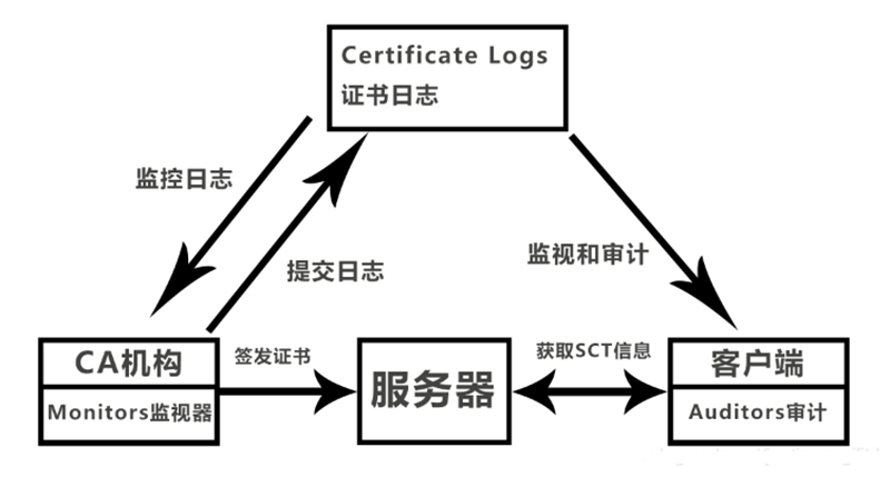 什么是证书透明度（CT）？哪些浏览器支持证书透明度（CT）？