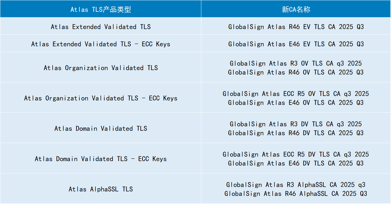 重要通知：Globalsign TLS 根从多用途根R3、R5、R6更改为专用根R46、E46